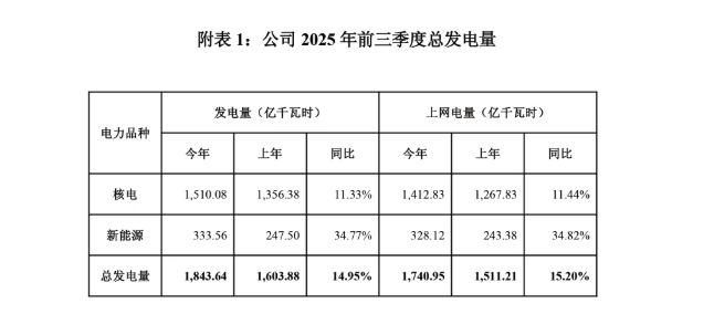 中國核電公布前三季度發(fā)電量,上網(wǎng)電量同比增長15.2%