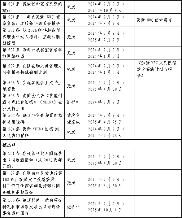 NRC改革里程碑任務