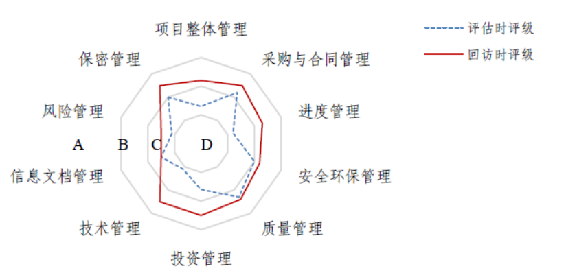 回訪評(píng)價(jià)相關(guān)領(lǐng)域完善提升示意圖