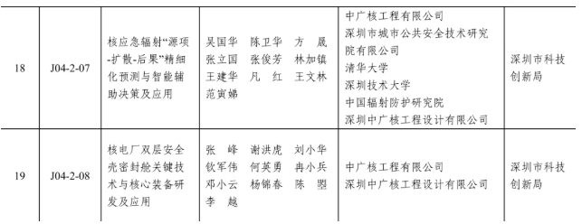 中廣核工程牽頭申報(bào)的兩個(gè)項(xiàng)目榮獲廣東省科技進(jìn)步二等獎(jiǎng)