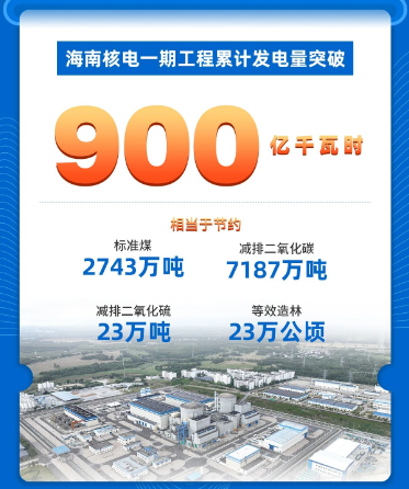 海南核電一期工程累計發電量突破900億千瓦時