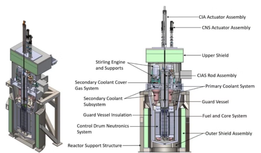 MARVEL 工作原理： MARVEL 微型反應堆通過雙回路自然循環系統傳遞熱能。其 36 根固體燃料棒（外形與 TRIGA 元件相同，但每根燃料棒包含五個氫化鈾燃料芯塊）排列在氫慢化、鈹反射的堆芯中。裂變加熱主回路中的 120 公斤鈉鉀 (NaK) 共晶合金，該合金依靠浮力上升，經過四個中間換熱器 (IHX)。這些換熱器將熱量傳遞給四個包含鎵銦錫 (eGaInSn) 共晶液態金屬的次級回路。每個回路連接到一臺商用斯特林發動機，產生 5 至 7 千瓦的功率，總功率可達 20 千瓦。該系統完全依靠自然循環運行——無需泵——主回路封閉在一個符合 ASME 第三卷第五分冊標準的 316H 不銹鋼容器內。主動反應性控制由包覆有中子吸收碳化硼的旋轉氧化鈹筒實現，而中央保險吸收棒（CIA）則提供停堆能力。該反應堆還具備被動式衰變熱移除能力。