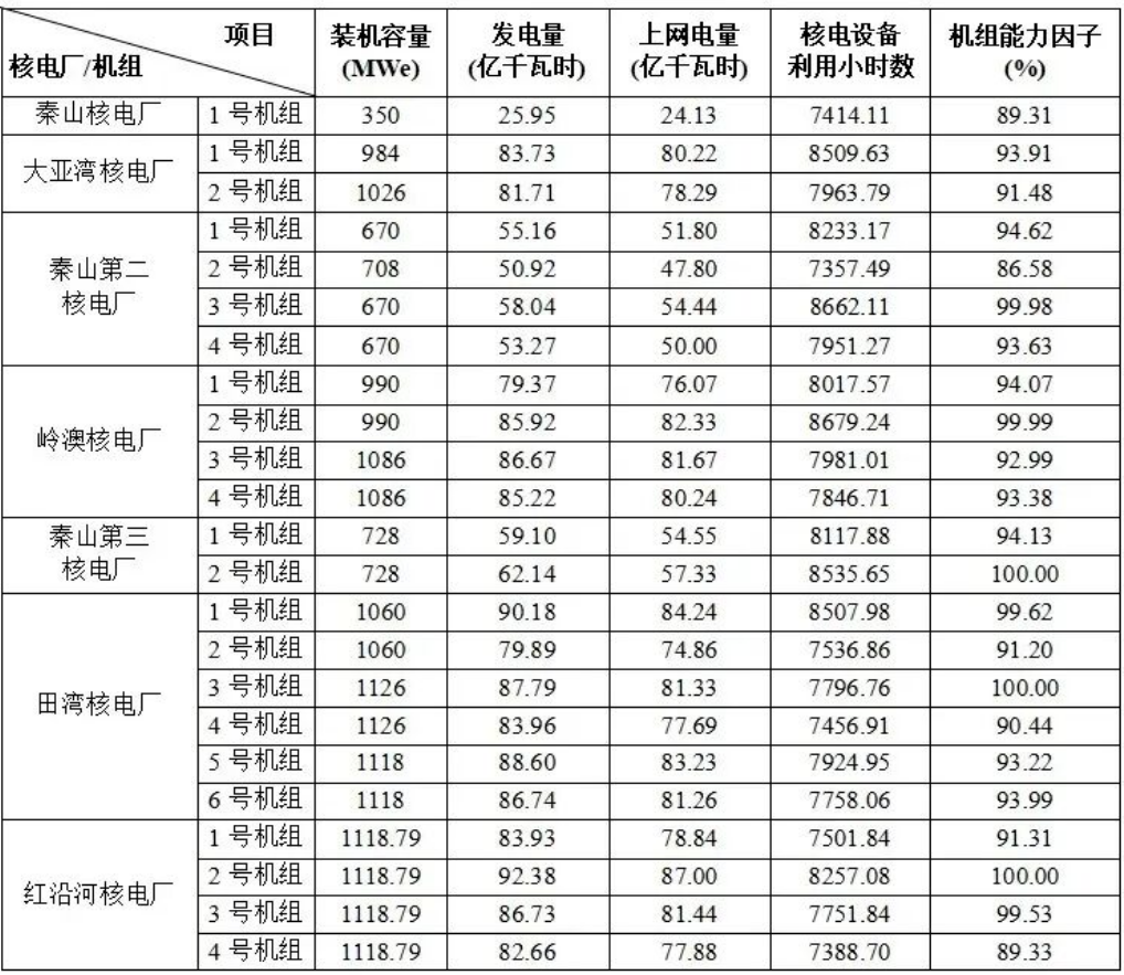 2025年各核電機(jī)組能力因子PK